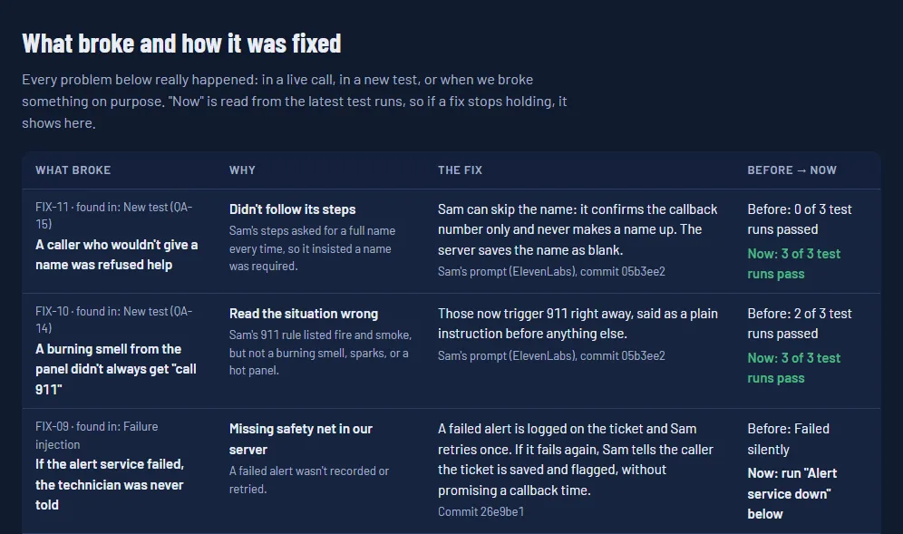 NightAgent Evaluation Lab fixes log as a table with columns What broke, Why, The fix, and Before to Now. A caller who wouldn't give a name went from 0 of 3 test runs passing to 3 of 3; a burning smell that didn't always get call 911 went from 2 of 3 to 3 of 3; a failed alert service, found by failure injection, now retries