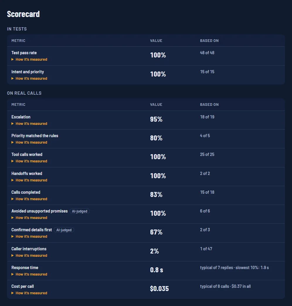 NightAgent Evaluation Lab scorecard as two tables. In tests: 100% pass rate (48 of 48 runs) and 100% on intent and priority (15 of 15). On real calls: escalation 95% (18 of 19), priority matched the rules 80% (4 of 5), tool calls worked 100% (25 of 25), handoffs worked 100% (2 of 2), calls completed 83% (15 of 18), two AI-judged checks, caller interruptions 2%, response time 0.8 seconds, and $0.035 per call