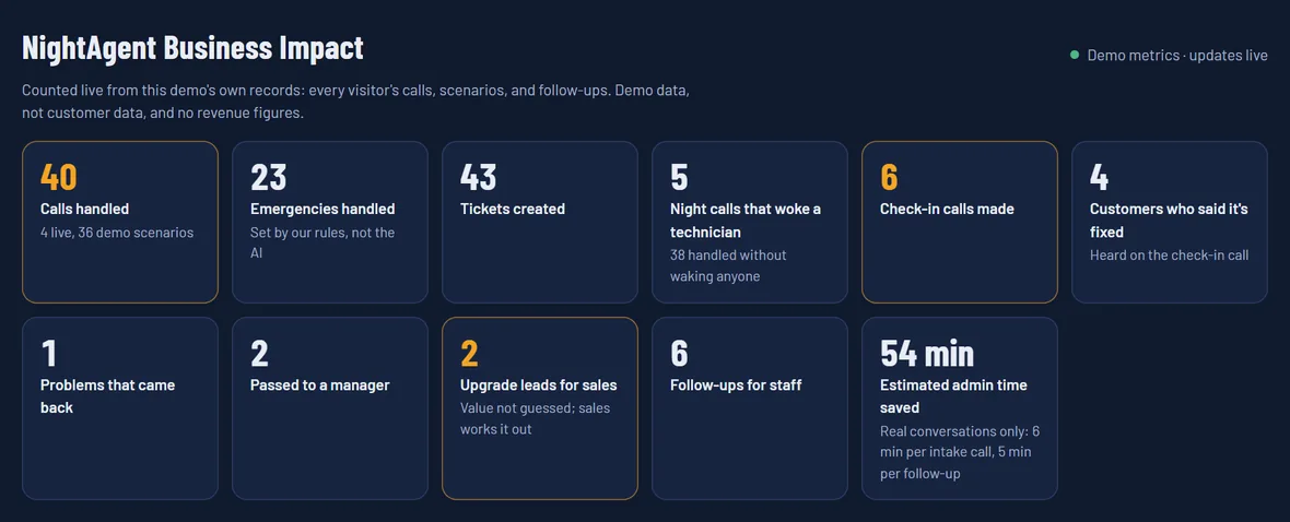 NightAgent Business Impact panel with live counts in plain words: calls handled, emergencies handled, check-in calls, customers who said it is fixed, upgrade leads, and time saved