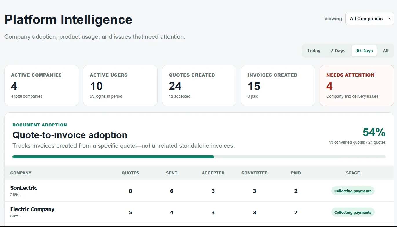 Platform intelligence showing company activity and quote conversion