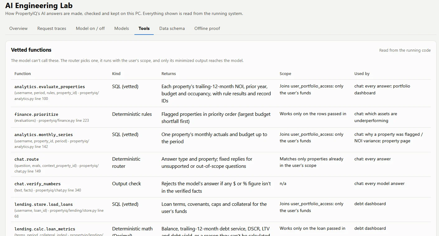 PropertyIQ vetted functions: each SQL query, rule and check with what it returns, its access scope and where it is used