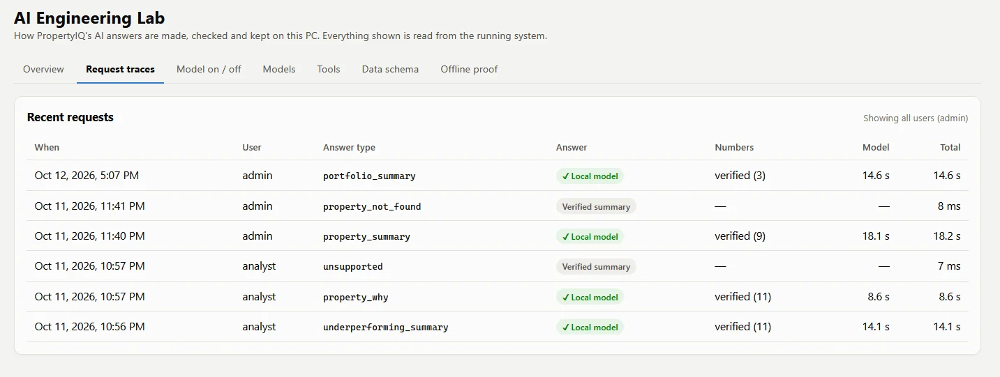 PropertyIQ request traces: answer type, whether the local model answered, numbers verified, and timings