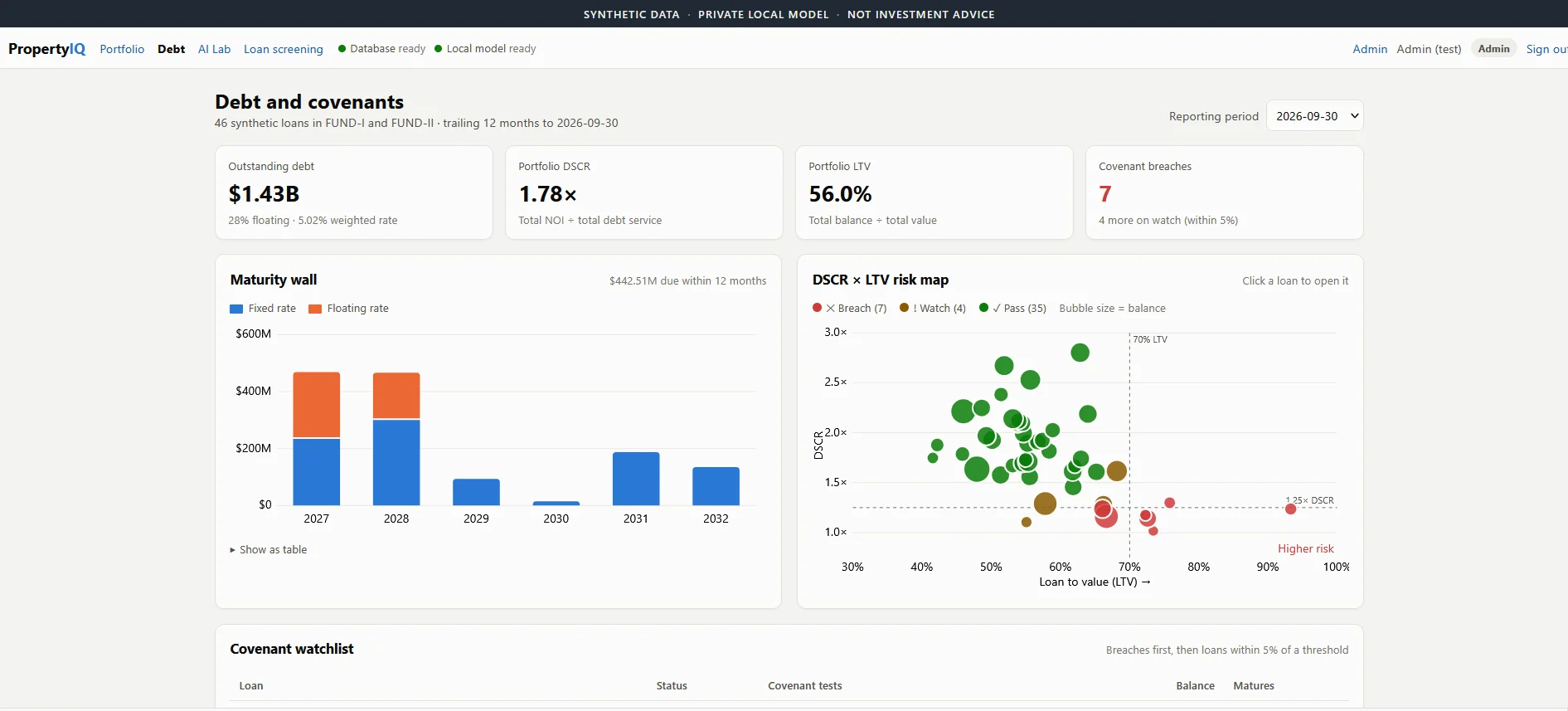 PropertyIQ Debt and covenants: $1.43B outstanding, portfolio DSCR 1.78x, LTV 56%, 7 covenant breaches, a maturity wall and a DSCR by LTV risk map